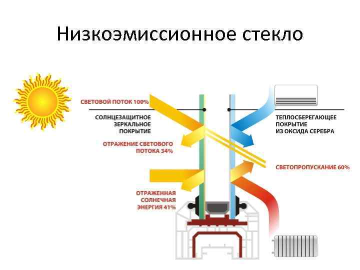 Низкоэмиссионное стекло 