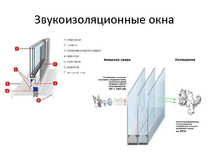 Звукоизоляционные окна 