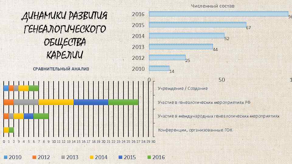 Численный состав ДИНАМИКИ РАЗВИТИЯ ГЕНЕАЛОГИЧЕСКОГО ОБЩЕСТВА КАРЕЛИИ 2016 96 2015 67 2014 52 2013