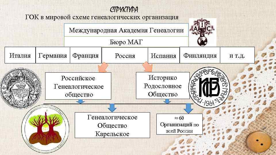 СТРУКТУРА ГОК в мировой схеме генеалогических организация Международная Академия Генеалогии Бюро МАГ Италия Германия