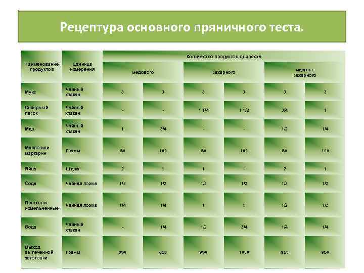 Рецептура основного пряничного теста. Количество продуктов для теста Наименование продуктов Единица измерения медового медовосахарного