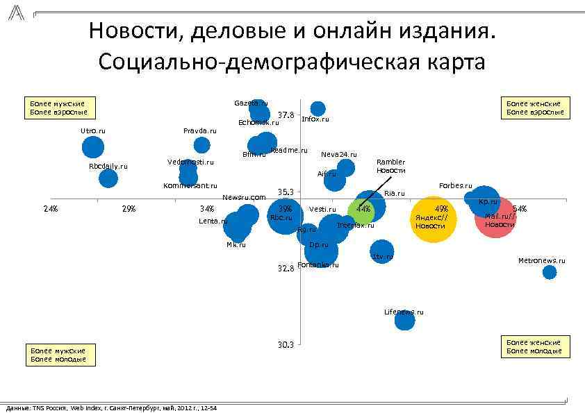 Новости, деловые и онлайн издания. Социально-демографическая карта Gazeta. ru Более мужские Более взрослые 37.