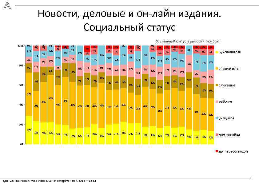 Новости, деловые и он-лайн издания. Социальный статус аудитории (ноябрь) 100% 0% 0% 5% 11%