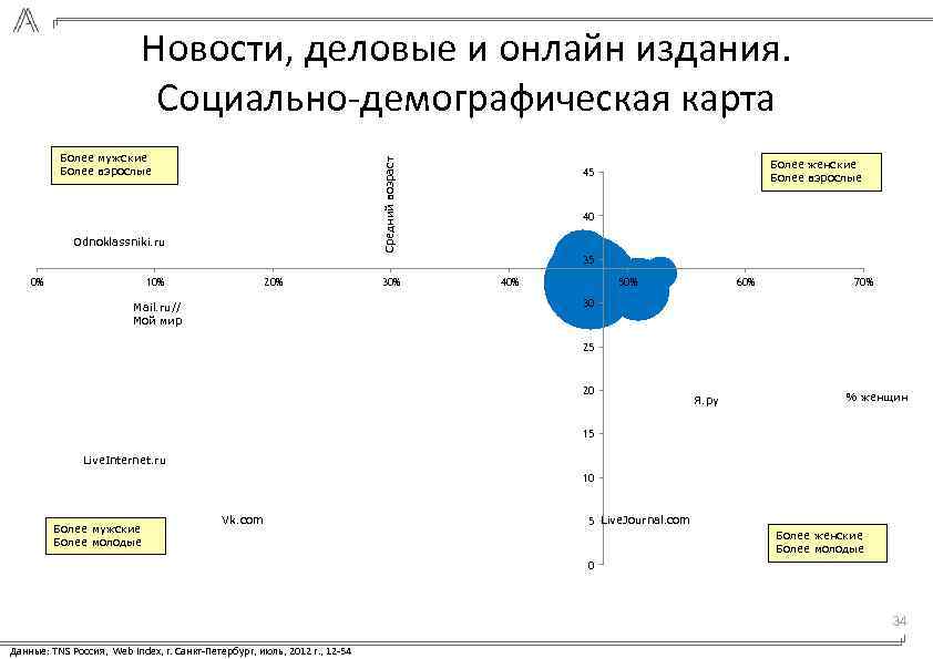 Новости, деловые и онлайн издания. Социально-демографическая карта Средний возраст Более мужские Более взрослые Odnoklassniki.