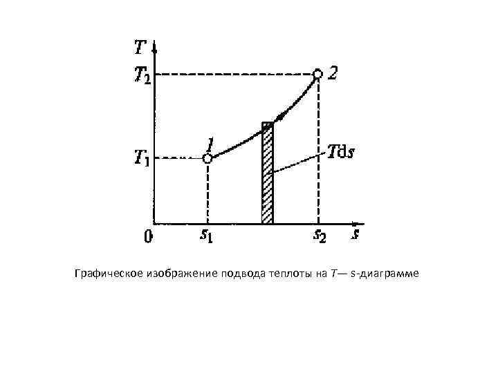 Графическое изображение подвода теплоты на Т— s-диаграмме 