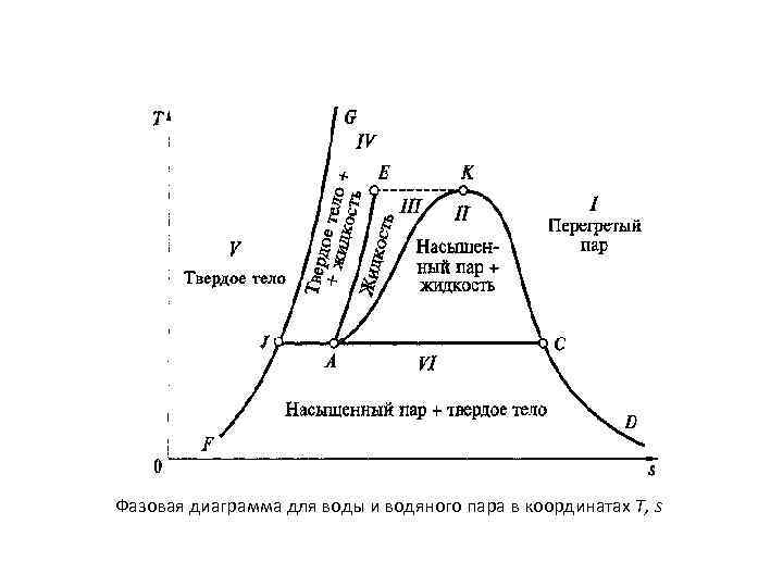 Диаграммы жидкость пар