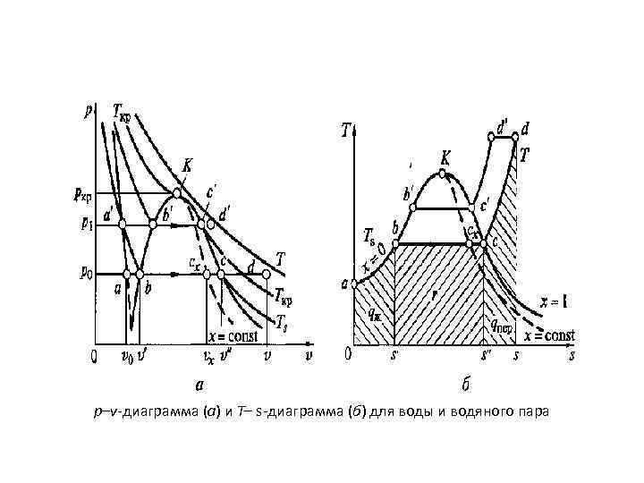 Диаграмма пар вода. TS HS диаграмма водяного пара. PV диаграмма водяного пара. PV И TS диаграммы водяного пара. PV диаграмма воды и водяного пара.