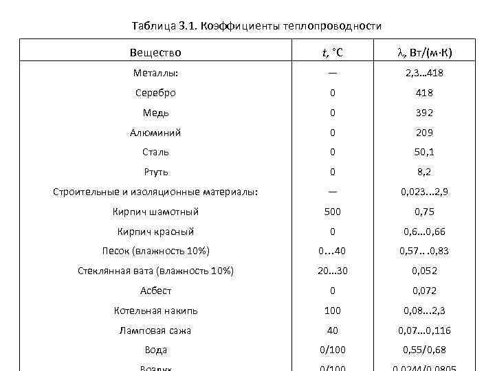 Таблица 3. 1. Коэффициенты теплопроводности Вещество t, °С , Вт/(м К) Металлы: — 2,