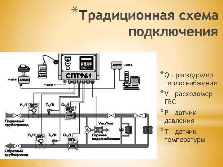 * *Q – расходомер теплоснабжения *V – расходомер ГВС *P – датчик давления *T