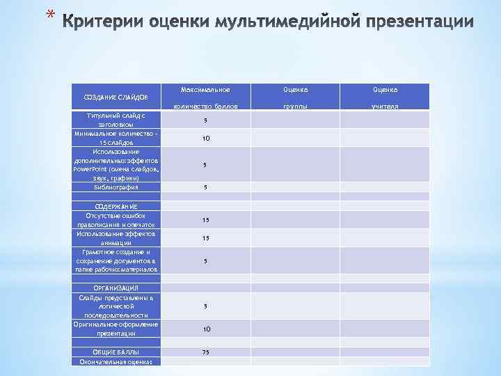 * Максимальное Оценка количество баллов группы учителя СОЗДАНИЕ СЛАЙДОВ Титульный слайд с заголовком 5