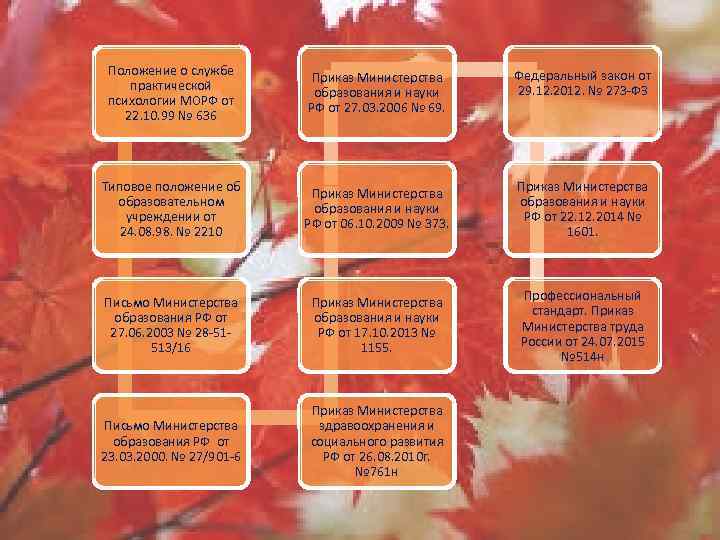 Положение о службе практической психологии МОРФ от 22. 10. 99 № 636 Приказ Министерства
