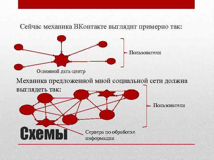Сейчас механика ВКонтакте выглядит примерно так: Пользователи Основной дата-центр Механика предложенной мной социальной сети