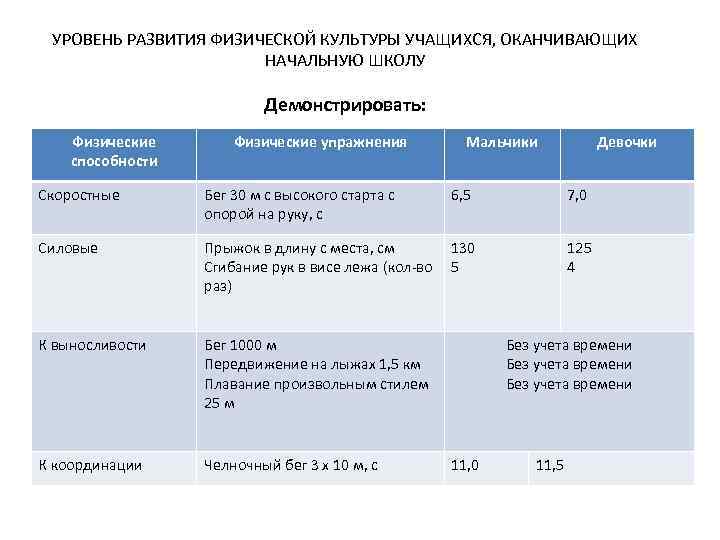 УPОВЕНЬ РАЗВИТИЯ ФИЗИЧЕСКОЙ КУЛЬTУPЫ УЧАЩИХСЯ, ОКАНЧИВАЮЩИХ НАЧАЛЬНУЮ ШКОЛУ Демонстрировать: Физические спocoбнocти Физические упражнения Мальчики
