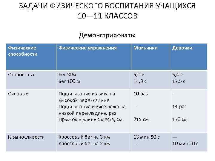 ЗАДАЧИ ФИЗИЧЕСКОГО ВОСПИТАНИЯ УЧАЩИХСЯ 10— 11 КЛАССОВ Демонстрировать: Физические способности Физические упражнения Мальчики Девочки
