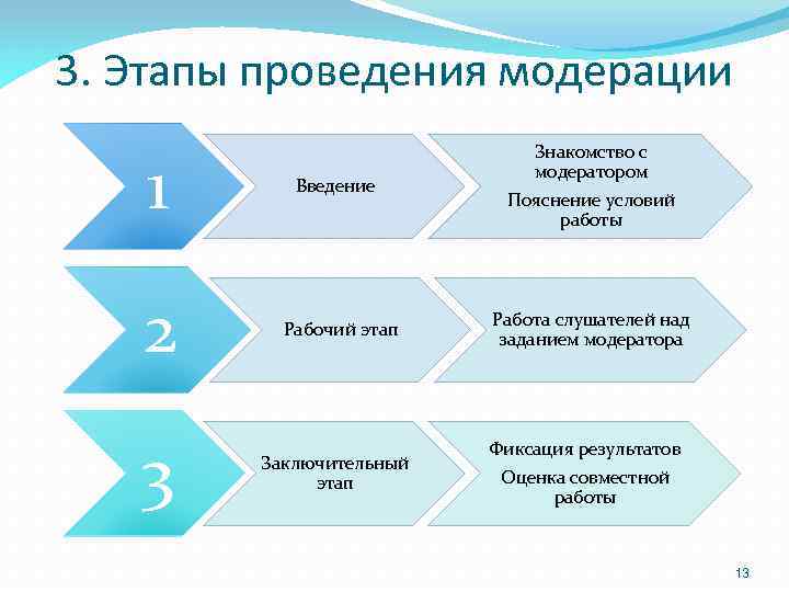 Этапы осуществления. Этапы проведения модерации. Этапы метода модерации. Этапы процесса модерации групповой работы. Фиксирование результатов.