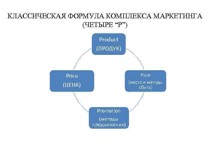 КЛАССИЧЕСКАЯ ФОРМУЛА КОМПЛЕКСА МАРКЕТИНГА (ЧЕТЫРЕ “P”) Product (ПРОДУК) Place (место и методы сбыта) Price