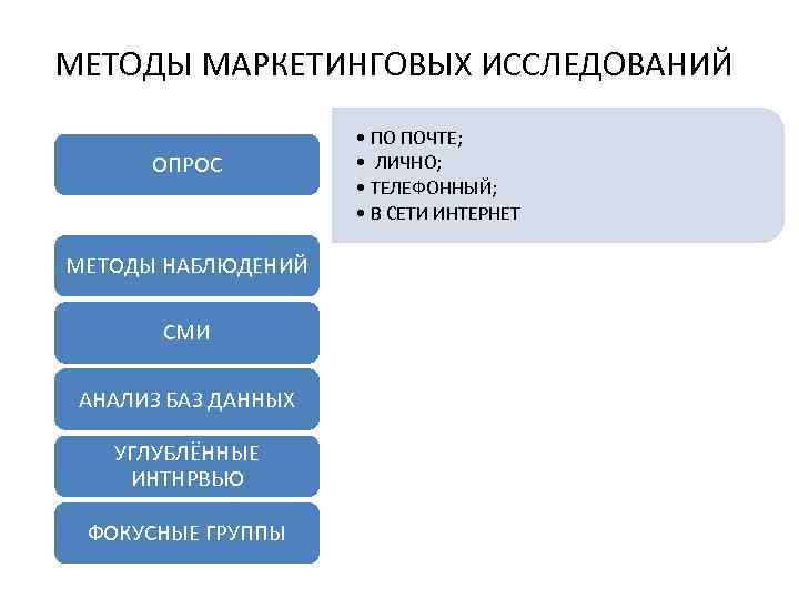 МЕТОДЫ МАРКЕТИНГОВЫХ ИССЛЕДОВАНИЙ ОПРОС МЕТОДЫ НАБЛЮДЕНИЙ СМИ АНАЛИЗ БАЗ ДАННЫХ УГЛУБЛЁННЫЕ ИНТНРВЬЮ ФОКУСНЫЕ ГРУППЫ