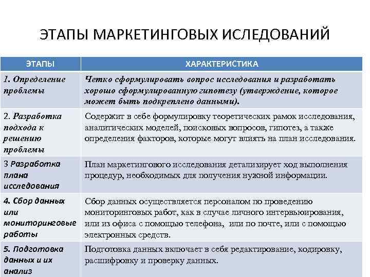 ЭТАПЫ МАРКЕТИНГОВЫХ ИСЛЕДОВАНИЙ ЭТАПЫ ХАРАКТЕРИСТИКА 1. Определение проблемы Четко сформулировать вопрос исследования и разработать