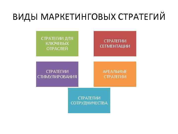 ВИДЫ МАРКЕТИНГОВЫХ СТРАТЕГИЙ СТРАТЕГИИ ДЛЯ КЛЮЧЕВЫХ ОТРАСЛЕЙ СТРАТЕГИИ СЕГМЕНТАЦИИ СТРАТЕГИИ СТИМУЛИРОВАНИЯ АРЕАЛЬНЫЕ СТРАТЕГИИ СОТРУДНИЧЕСТВА