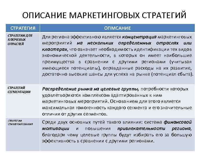 ОПИСАНИЕ МАРКЕТИНГОВЫХ СТРАТЕГИЙ СТРАТЕГИЯ ОПМСАНИЕ СТРАТЕГИИ ДЛЯ КЛЮЧЕВЫХ ОТРАСЛЕЙ Для региона эффективною является концентрация