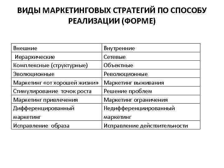 ВИДЫ МАРКЕТИНГОВЫХ СТРАТЕГИЙ ПО СПОСОБУ РЕАЛИЗАЦИИ (ФОРМЕ) Внешние Иерархические Комплексные (структурные) Эволюционные Маркетинг «от