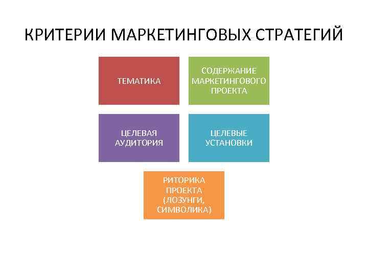 КРИТЕРИИ МАРКЕТИНГОВЫХ СТРАТЕГИЙ ТЕМАТИКА СОДЕРЖАНИЕ МАРКЕТИНГОВОГО ПРОЕКТА ЦЕЛЕВАЯ АУДИТОРИЯ ЦЕЛЕВЫЕ УСТАНОВКИ РИТОРИКА ПРОЕКТА (ЛОЗУНГИ,