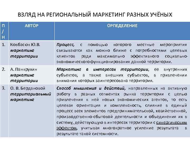 ВЗЛЯД НА РЕГИОНАЛЬНЫЙ МАРКЕТИНГ РАЗНЫХ УЧЁНЫХ П / Н АВТОР ОРПЕДЕЛЕНИЕ 1. Ковбасюк Ю.