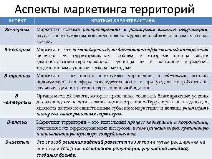 Кратчайшие аспекты. Ключевые аспекты территориального маркетинга. Субъекты маркетинга территорий. Основные инструменты территориального маркетинга. Характеристики видов маркетинга.