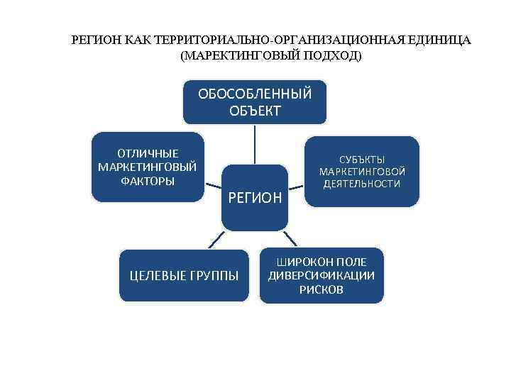 РЕГИОН КАК ТЕРРИТОРИАЛЬНО ОРГАНИЗАЦИОННАЯ ЕДИНИЦА (МАРЕКТИНГОВЫЙ ПОДХОД) ОБОСОБЛЕННЫЙ ОБЪЕКТ ОТЛИЧНЫЕ МАРКЕТИНГОВЫЙ ФАКТОРЫ РЕГИОН ЦЕЛЕВЫЕ