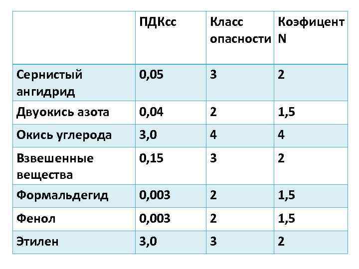 Формальдегид класс опасности