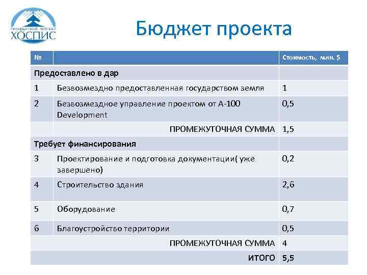 Бюджет проекта № Стоимость, млн. $ Предоставлено в дар 1 Безвозмездно предоставленная государством земля