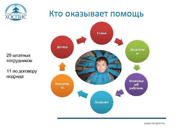 Кто оказывает помощь Семья Доктор Медсёстр ы 29 штатных сотрудников 11 по договору подряда