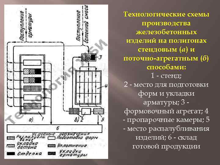 Технологические схемы производства железобетонных изделий на полигонах стендовым (а) и поточно-агрегатным (б) способами: 1