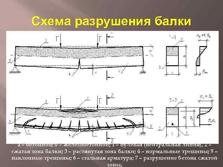 Схема разрушения балки а – бетонной; б – железобетонной; 1 – нулевая (нейтральная линия),