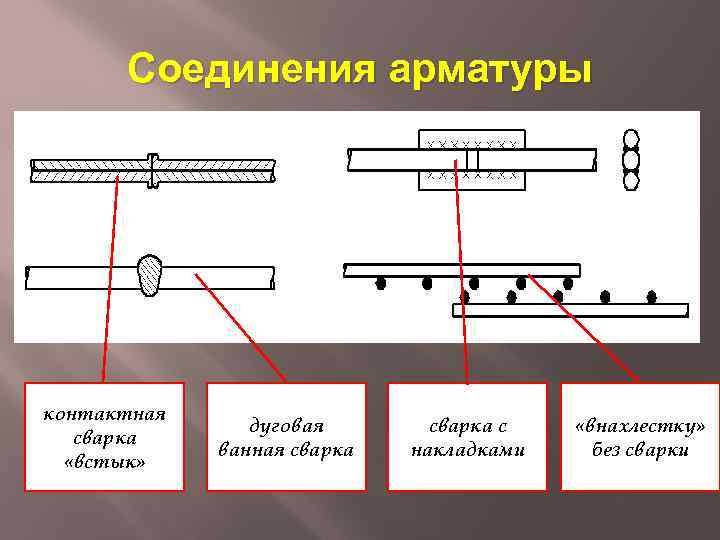 Соединения арматуры контактная сварка «встык» дуговая ванная сварка с накладками «внахлестку» без сварки 