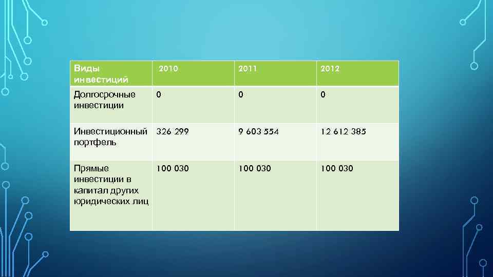 Виды инвестиций 2010 2011 2012 Долгосрочные инвестиции 0 0 0 Инвестиционный 326 299 портфель