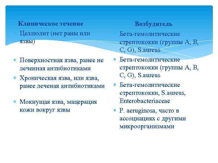 Клиническое течение Целлюлит (нет раны или язвы) Поверхностная язва, ранее не леченная антибиотиками Хроническая