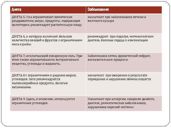 Диета Заболевание ДИЕТА 5. Она ограничивает химические раздражители, жиры, продукты, содержащие холестерин, рекомендует растительную