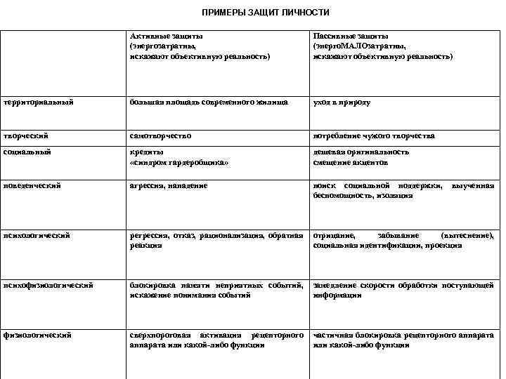 ПРИМЕРЫ ЗАЩИТ ЛИЧНОСТИ Активные защиты (энергозатратны, искажают объективную реальность) Пассивные защиты (энерго. МАЛОзатратны, искажают