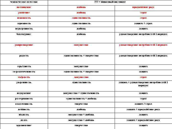 человеческое качество ? ? ? + животный инстинкт восхищение любовь продолжение рода уважение любовь