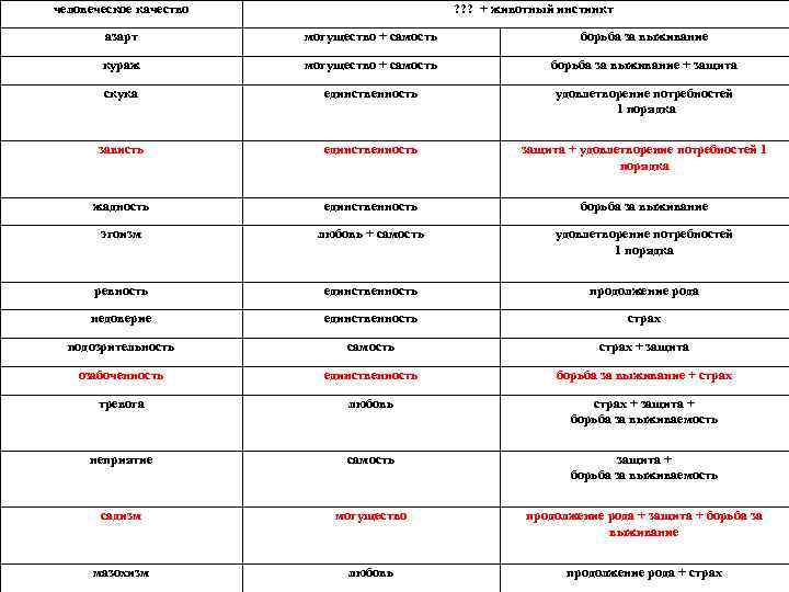 человеческое качество ? ? ? + животный инстинкт азарт могущество + самость борьба за