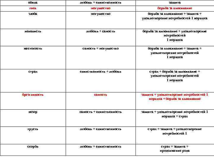 обида любовь + единственность защита гнев могущество борьба за выживание злоба могущество борьба за