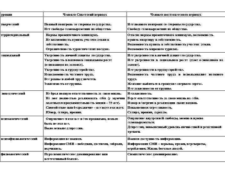 уровни творческий территориальный социальный поведенческий Человек Советский периода Полный контроль со стороны государства. Нет