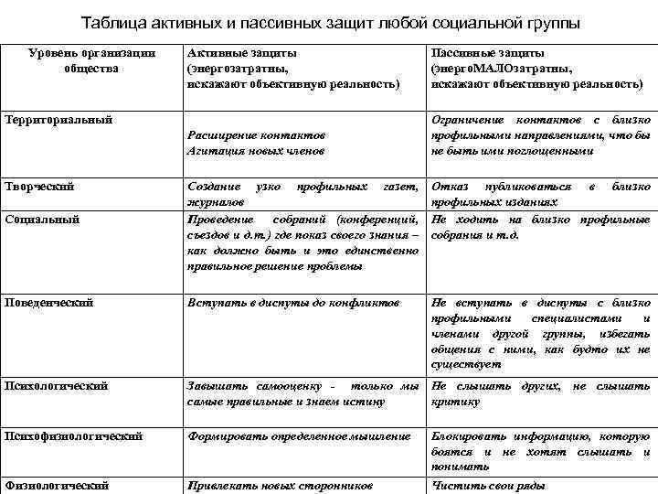 Таблица активных и пассивных защит любой социальной группы Уровень организации общества Активные защиты (энергозатратны,