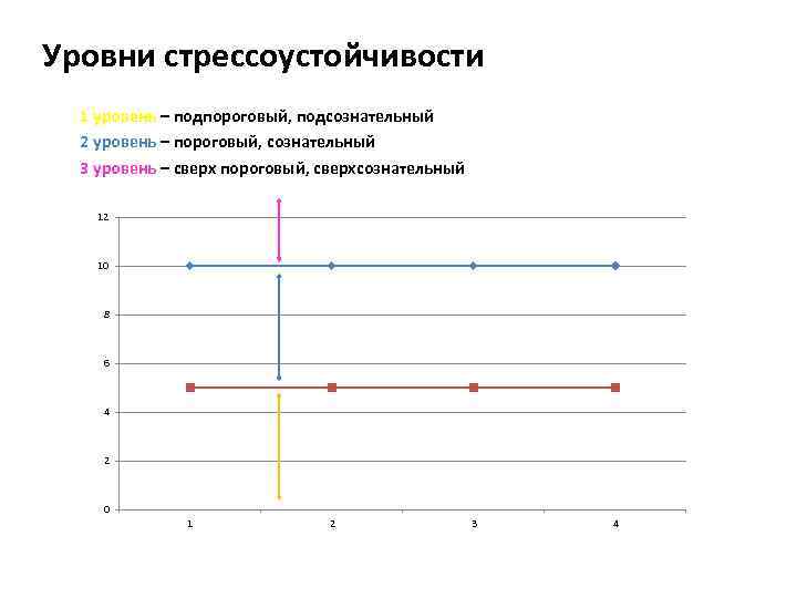 Уровни стрессоустойчивости 1 уровень – подпороговый, подсознательный 2 уровень – пороговый, сознательный 3 уровень