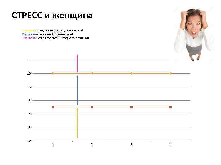 СТРЕСС и женщина 1 уровень – подпороговый, подсознательный 2 уровень – пороговый, сознательный 3