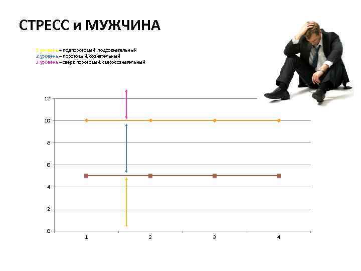 СТРЕСС и МУЖЧИНА 1 уровень – подпороговый, подсознательный 2 уровень – пороговый, сознательный 3