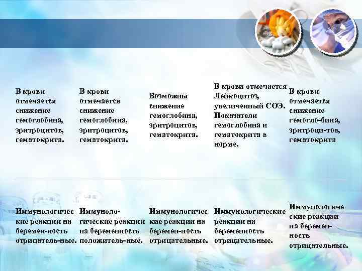 В крови отмечается снижение гемоглобина, эритроцитов, гематокрита. Возможны снижение гемоглобина, эритроцитов, гематокрита. В крови