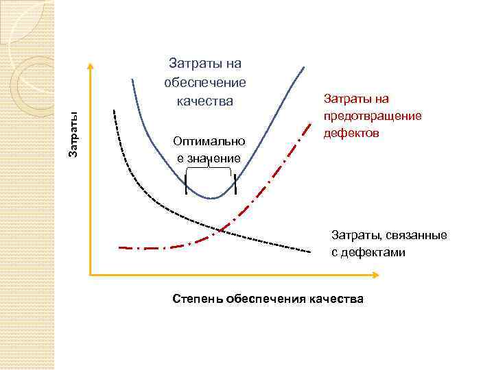 Оптимальное качество это. Затраты на обеспечение качества. Затраты связанные с обеспечением качества. Затраты на предотвращение дефектов. Затраты на качество на предупреждение дефектов.