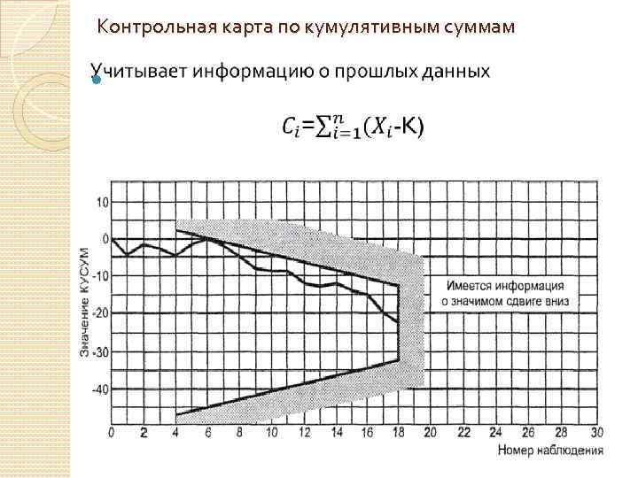 Контрольная карта по кумулятивным суммам 